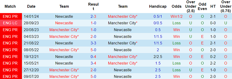 Thành tích lịch sử đối đầu Man City vs Newcastle, 0h30 ngày 17/3 - Ảnh 1