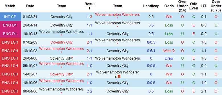 Thành tích lịch sử đối đầu Wolves vs Coventry, 19h15 ngày 16/3 - Ảnh 1