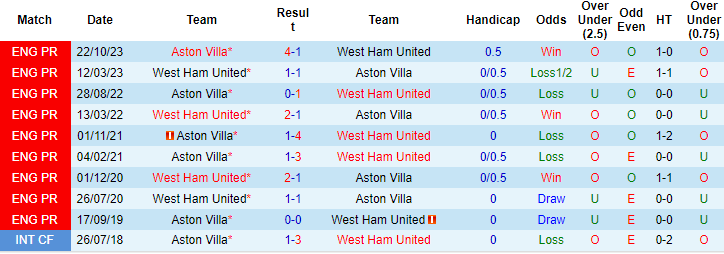 Kèo thẻ phạt ngon ăn West Ham vs Aston Villa, 21h ngày 17/3 - Ảnh 3