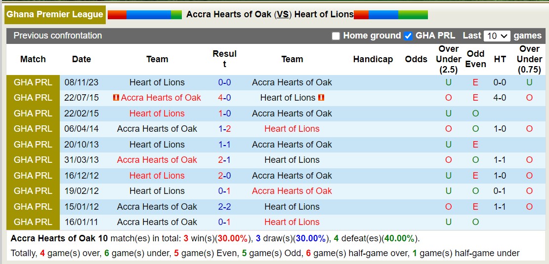 Nhận định, soi kèo Accra Hearts of Oak vs Heart of Lions, 22h ngày 18/3: Trái đắng xa nhà - Ảnh 3