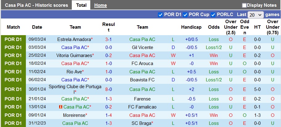 Nhận định, soi kèo Casa Pia vs Benfica, 1h ngày 18/3: Quyết tâm bám đuổi - Ảnh 1