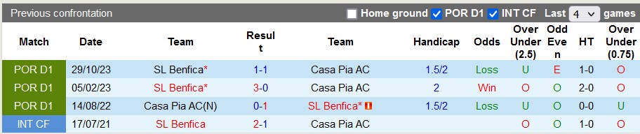 Nhận định, soi kèo Casa Pia vs Benfica, 1h ngày 18/3: Quyết tâm bám đuổi - Ảnh 3