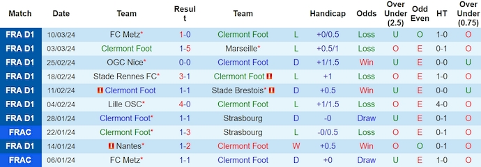 Nhận định, soi kèo Clermont vs Le Havre, 21h ngày 17/3: Điểm tựa sân nhà - Ảnh 1