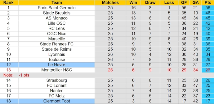 Nhận định, soi kèo Clermont vs Le Havre, 21h ngày 17/3: Điểm tựa sân nhà - Ảnh 4
