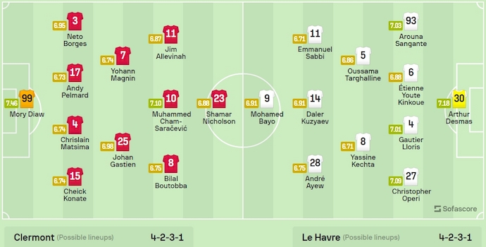 Nhận định, soi kèo Clermont vs Le Havre, 21h ngày 17/3: Điểm tựa sân nhà - Ảnh 6