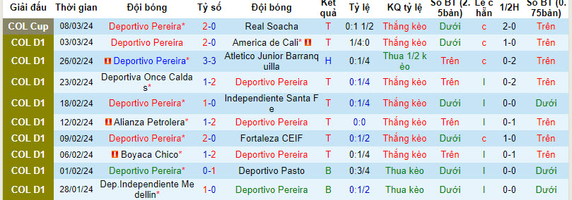 Nhận định, soi kèo Deportivo Pereira vs Águilas Doradas, 8h30 ngày 18/3: Vươn ngôi đầu - Ảnh 1