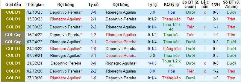 Nhận định, soi kèo Deportivo Pereira vs Águilas Doradas, 8h30 ngày 18/3: Vươn ngôi đầu - Ảnh 3