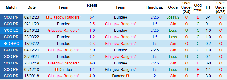 Nhận định, soi kèo Dundee vs Rangers, 19h ngày 17/3: Đòi lại ngôi đầu - Ảnh 3