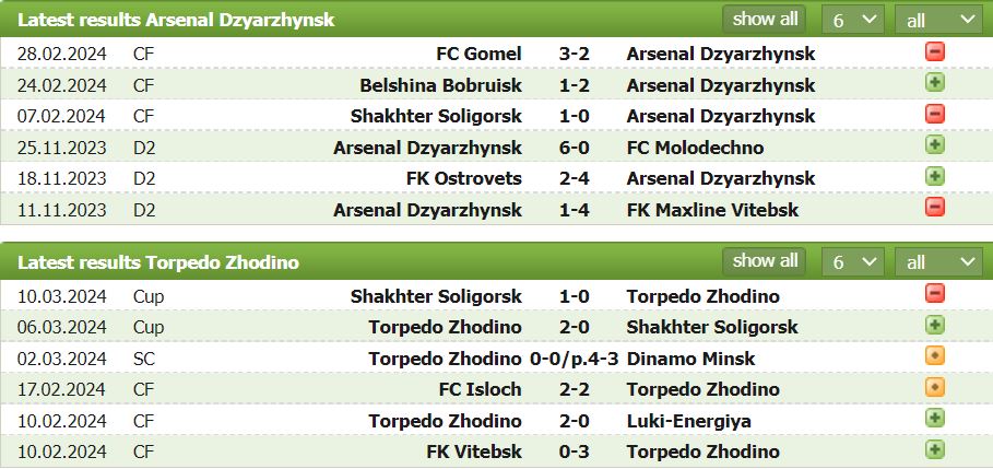 Nhận định, soi kèo FK Arsenal vs Torpedo BelAZ, 17h ngày 17/3: Chưa đủ trình - Ảnh 1