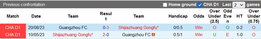Nhận định, soi kèo Guangzhou vs Shijiazhuang, 18h30 ngày 17/3 - Ảnh 3