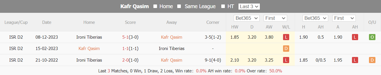 Nhận định, soi kèo Kafr Qasim vs Ironi Tiberias, 0h ngày 19/3: Khó khăn chồng chất - Ảnh 3