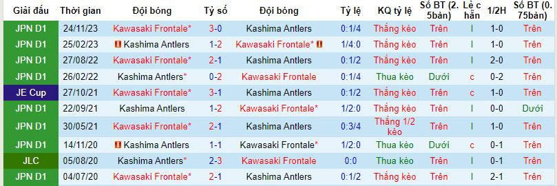 Nhận định, soi kèo Kashima Antlers vs Kawasaki Frontale, 13h ngày 17/3: Đối thủ kị dơ - Ảnh 3