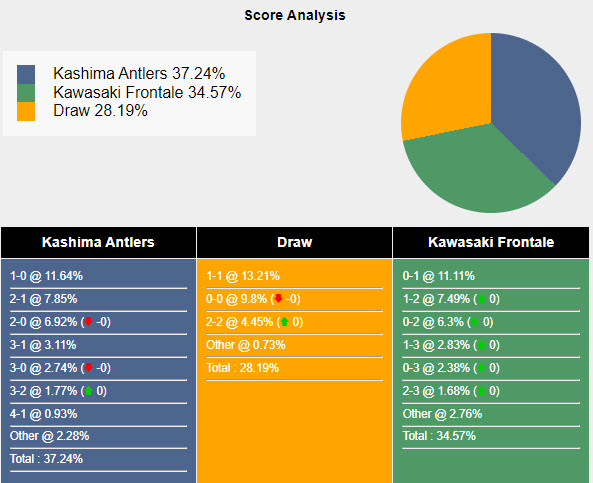 Nhận định, soi kèo Kashima Antlers vs Kawasaki Frontale, 13h ngày 17/3: Đối thủ kị dơ - Ảnh 5