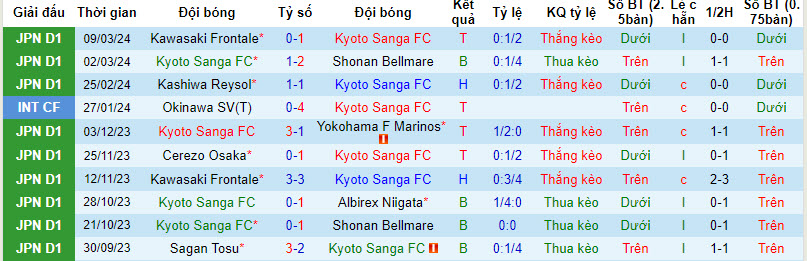 Nhận định, soi kèo Kyoto Sanga vs Yokohama F Marinos, 12h ngày 17/3: Làm khó đối thủ - Ảnh 1