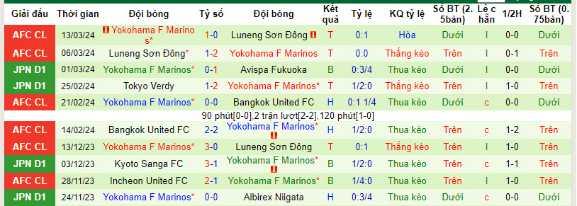 Nhận định, soi kèo Kyoto Sanga vs Yokohama F Marinos, 12h ngày 17/3: Làm khó đối thủ - Ảnh 2