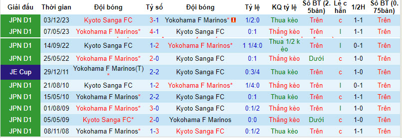 Nhận định, soi kèo Kyoto Sanga vs Yokohama F Marinos, 12h ngày 17/3: Làm khó đối thủ - Ảnh 3