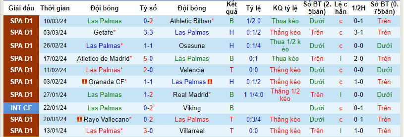 Nhận định, soi kèo Las Palmas vs Almeria, 22h15 ngày 17/3: Không còn gì để mất - Ảnh 1