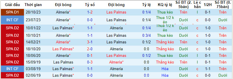 Nhận định, soi kèo Las Palmas vs Almeria, 22h15 ngày 17/3: Không còn gì để mất - Ảnh 3