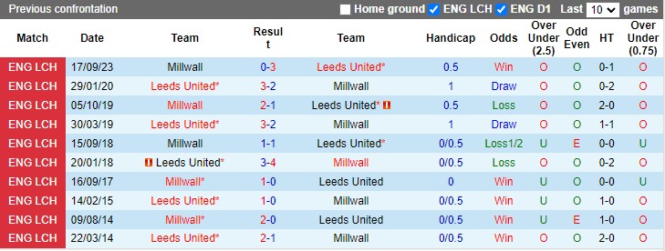 Nhận định, soi kèo Leeds vs Millwall, 22h ngày 17/3: Đánh chiếm ngôi đầu - Ảnh 3