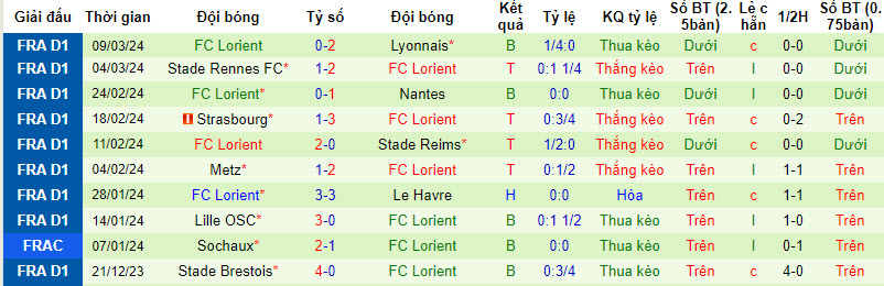 Nhận định, soi kèo Monaco vs Lorient, 21h ngày 17/3: Thất vọng cửa trên - Ảnh 2
