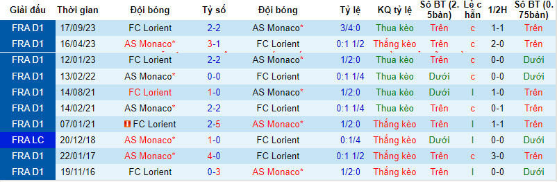 Nhận định, soi kèo Monaco vs Lorient, 21h ngày 17/3: Thất vọng cửa trên - Ảnh 3