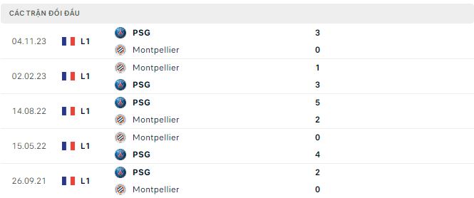 Nhận định, soi kèo Montpellier vs PSG, 2h45 ngày 18/3: Như một thói quen - Ảnh 3