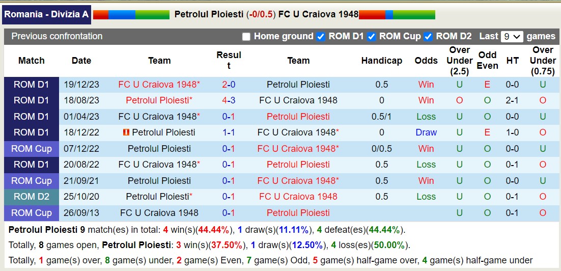 Nhận định, soi kèo Petrolul Ploiesti vs U Craiova 1948, 1h30 ngày 19/3: Những người khốn khổ - Ảnh 3