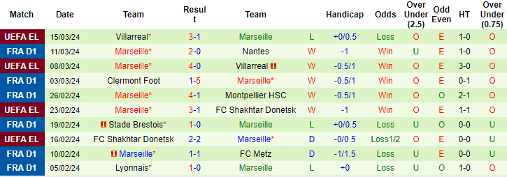 Nhận định, soi kèo Rennes vs Marseille, 23h05 ngày 17/3: Bổn cũ soạn lại - Ảnh 2
