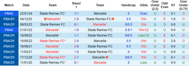 Nhận định, soi kèo Rennes vs Marseille, 23h05 ngày 17/3: Bổn cũ soạn lại - Ảnh 3