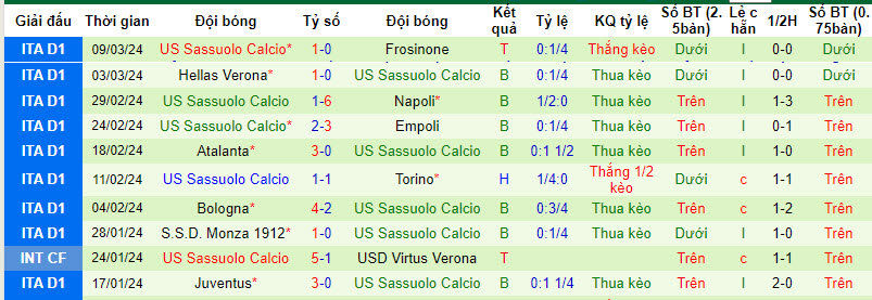Nhận định, soi kèo Roma vs Sassuolo, 0h ngày 18/3: Những ngày thăng hoa - Ảnh 2