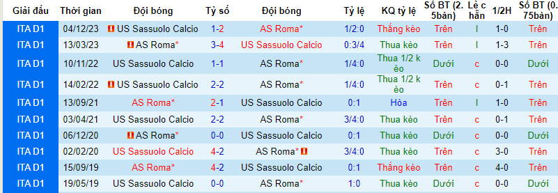 Nhận định, soi kèo Roma vs Sassuolo, 0h ngày 18/3: Những ngày thăng hoa - Ảnh 3