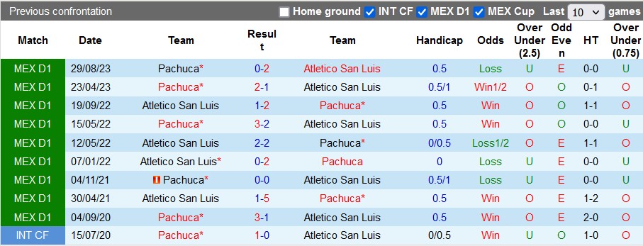 Nhận định, soi kèo San Luis vs Pachuca, 8h ngày 18/3: Không dễ cho Pachuca - Ảnh 3