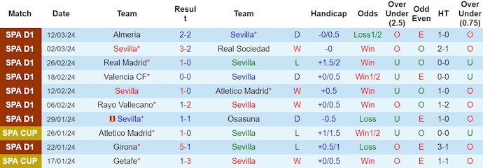 Nhận định, soi kèo Sevilla vs Celta Vigo, 20h ngày 17/3: Thay đổi lịch sử - Ảnh 1