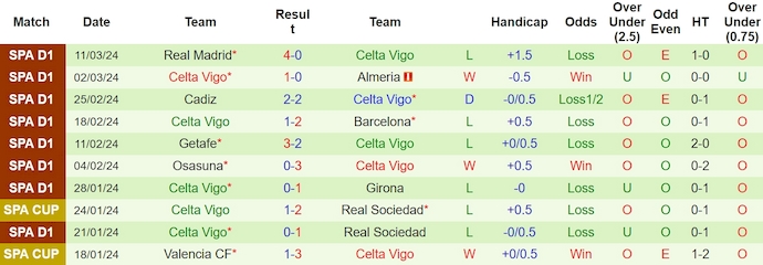 Nhận định, soi kèo Sevilla vs Celta Vigo, 20h ngày 17/3: Thay đổi lịch sử - Ảnh 2
