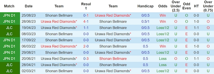 Nhận định, soi kèo Shonan Bellmare vs Urawa Reds, 13h ngày 17/3: Chứng tỏ đẳng cấp - Ảnh 3