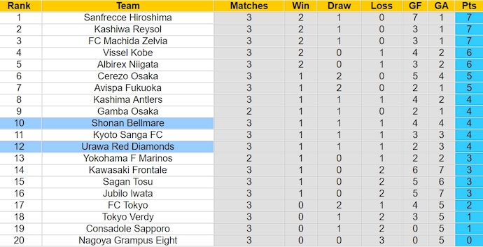 Nhận định, soi kèo Shonan Bellmare vs Urawa Reds, 13h ngày 17/3: Chứng tỏ đẳng cấp - Ảnh 4