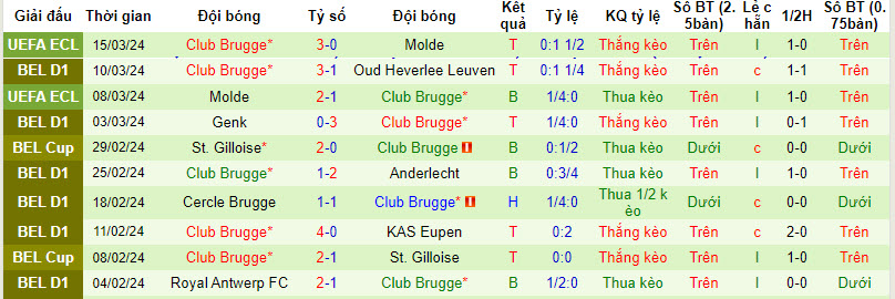 Nhận định, soi kèo Sint-Truiden vs Club Brugge, 19h30 ngày 17/3: Chủ nhà an phận - Ảnh 2