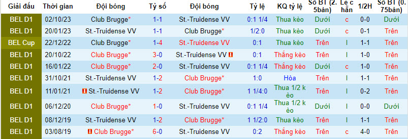 Nhận định, soi kèo Sint-Truiden vs Club Brugge, 19h30 ngày 17/3: Chủ nhà an phận - Ảnh 3