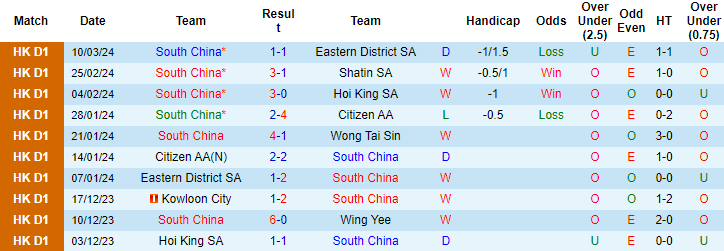 Nhận định, soi kèo South China vs Kowloon City, 14h30 ngày 17/3: Giữ đỉnh bảng - Ảnh 1