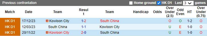 Nhận định, soi kèo South China vs Kowloon City, 14h30 ngày 17/3: Giữ đỉnh bảng - Ảnh 3