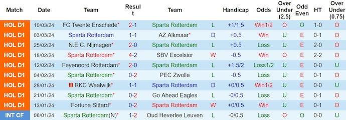 Nhận định, soi kèo Sparta Rotterdam vs Ajax, 22h45 ngày 17/3: Thay đổi lịch sử - Ảnh 1