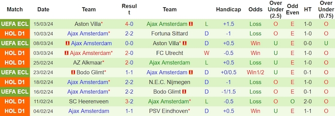 Nhận định, soi kèo Sparta Rotterdam vs Ajax, 22h45 ngày 17/3: Thay đổi lịch sử - Ảnh 2