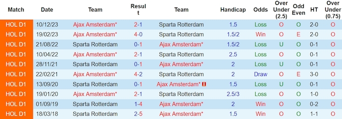 Nhận định, soi kèo Sparta Rotterdam vs Ajax, 22h45 ngày 17/3: Thay đổi lịch sử - Ảnh 3