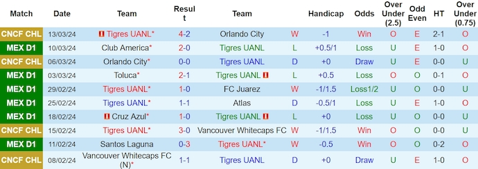 Nhận định, soi kèo Tigres UANL vs Mazatlan, 8h ngày 17/3: Khách khó có cơ hội - Ảnh 1