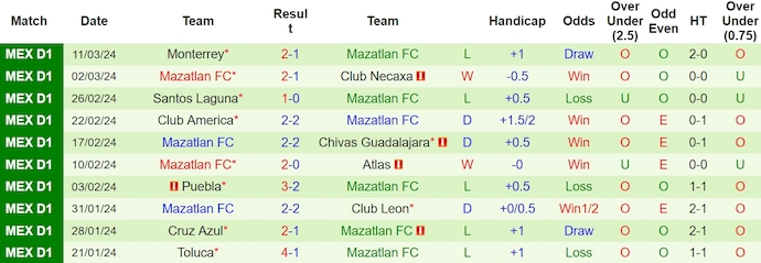 Nhận định, soi kèo Tigres UANL vs Mazatlan, 8h ngày 17/3: Khách khó có cơ hội - Ảnh 2