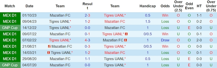 Nhận định, soi kèo Tigres UANL vs Mazatlan, 8h ngày 17/3: Khách khó có cơ hội - Ảnh 3