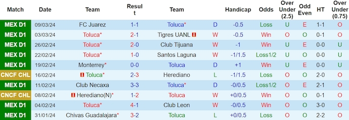 Nhận định, soi kèo Toluca vs Pumas UNAM, 8h ngày 18/3: Thừa thắng xốc tới - Ảnh 1
