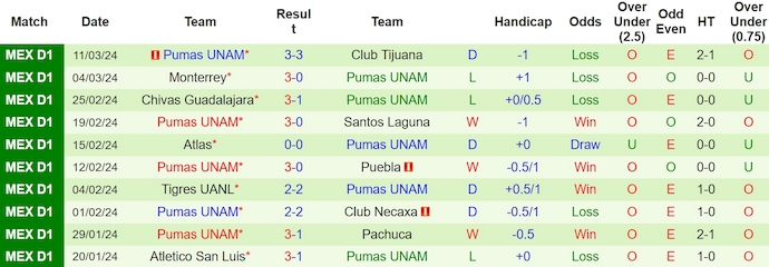 Nhận định, soi kèo Toluca vs Pumas UNAM, 8h ngày 18/3: Thừa thắng xốc tới - Ảnh 2
