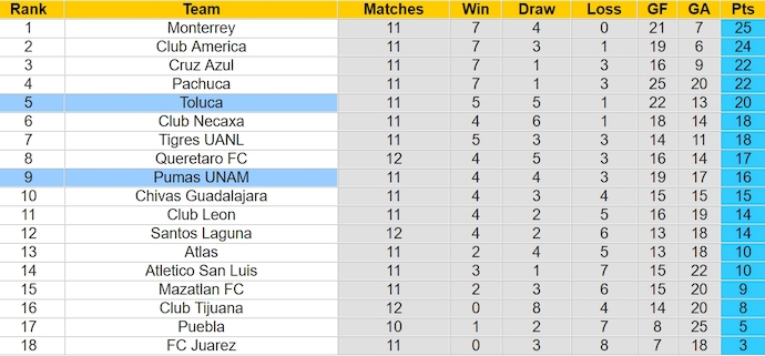 Nhận định, soi kèo Toluca vs Pumas UNAM, 8h ngày 18/3: Thừa thắng xốc tới - Ảnh 4