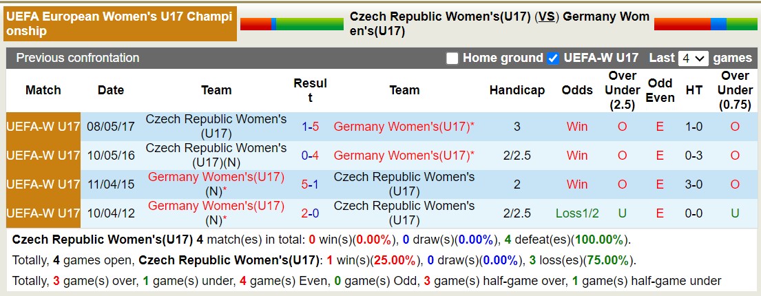 Nhận định, soi kèo U17 nữ Czech vs U17 nữ Đức, 18h30 ngày 18/3: Không cùng đẳng cấp - Ảnh 3